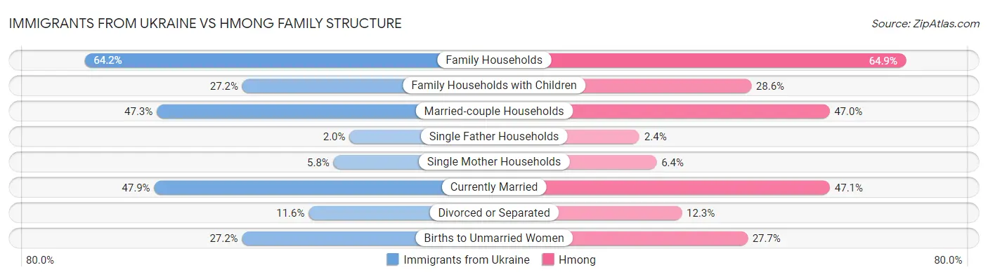 Immigrants from Ukraine vs Hmong Family Structure