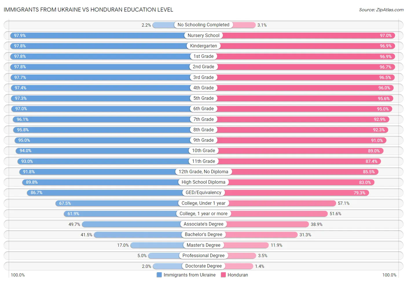 Immigrants from Ukraine vs Honduran Education Level