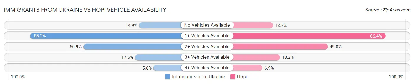 Immigrants from Ukraine vs Hopi Vehicle Availability