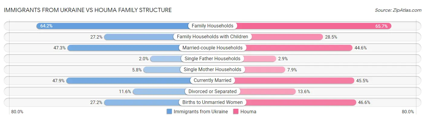 Immigrants from Ukraine vs Houma Family Structure