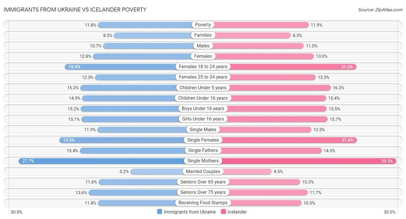Immigrants from Ukraine vs Icelander Poverty