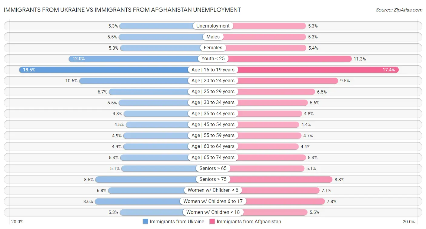 Immigrants from Ukraine vs Immigrants from Afghanistan Unemployment