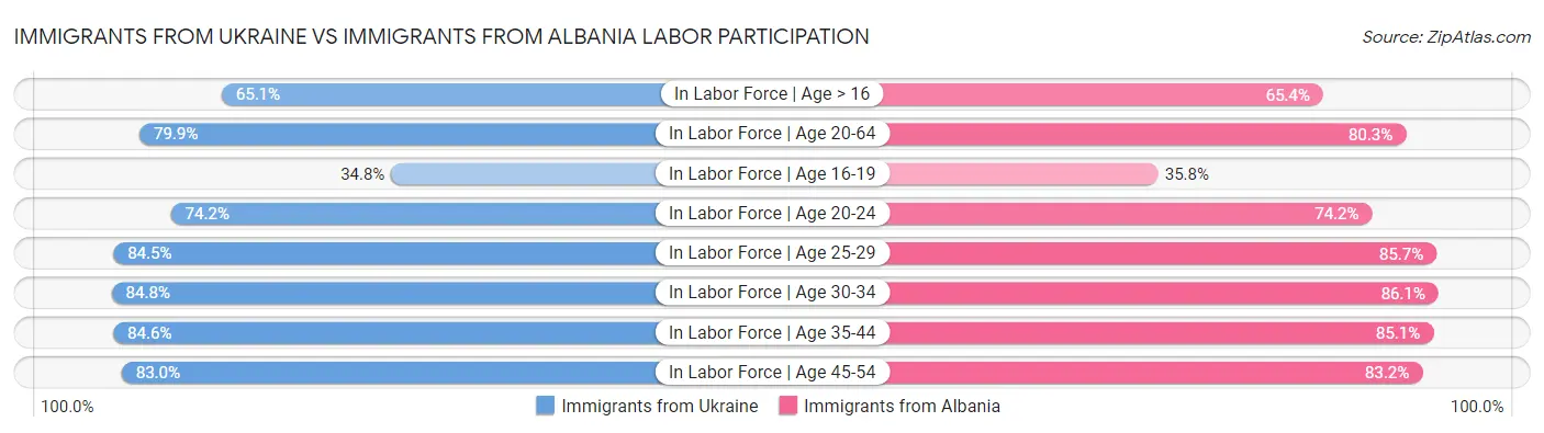 Immigrants from Ukraine vs Immigrants from Albania Labor Participation