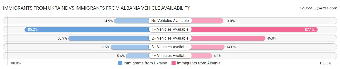 Immigrants from Ukraine vs Immigrants from Albania Vehicle Availability