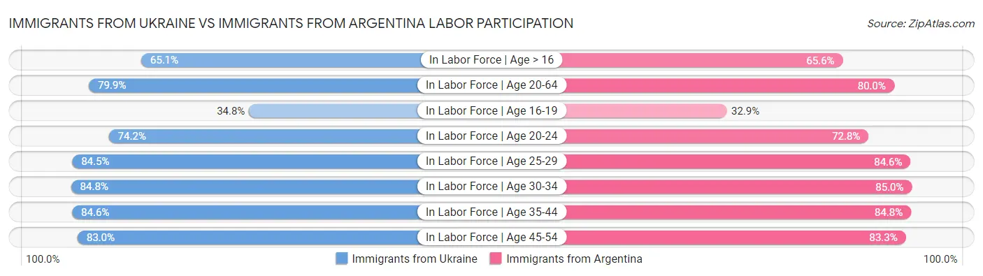 Immigrants from Ukraine vs Immigrants from Argentina Labor Participation