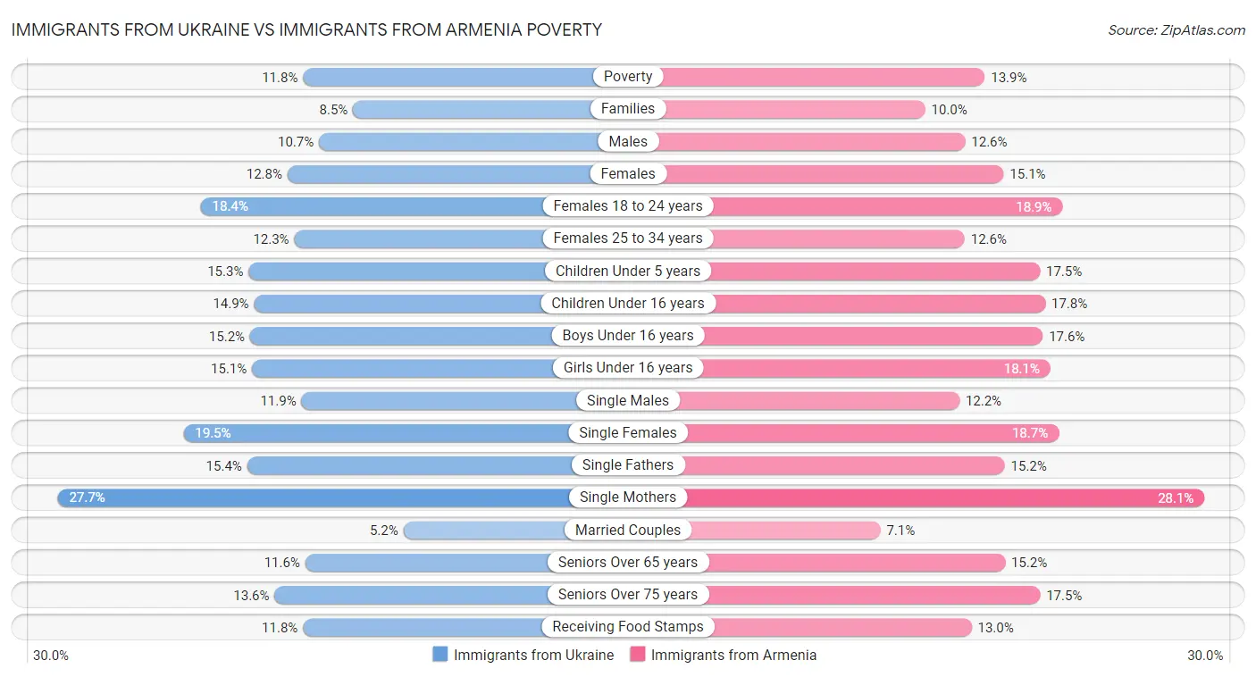 Immigrants from Ukraine vs Immigrants from Armenia Poverty