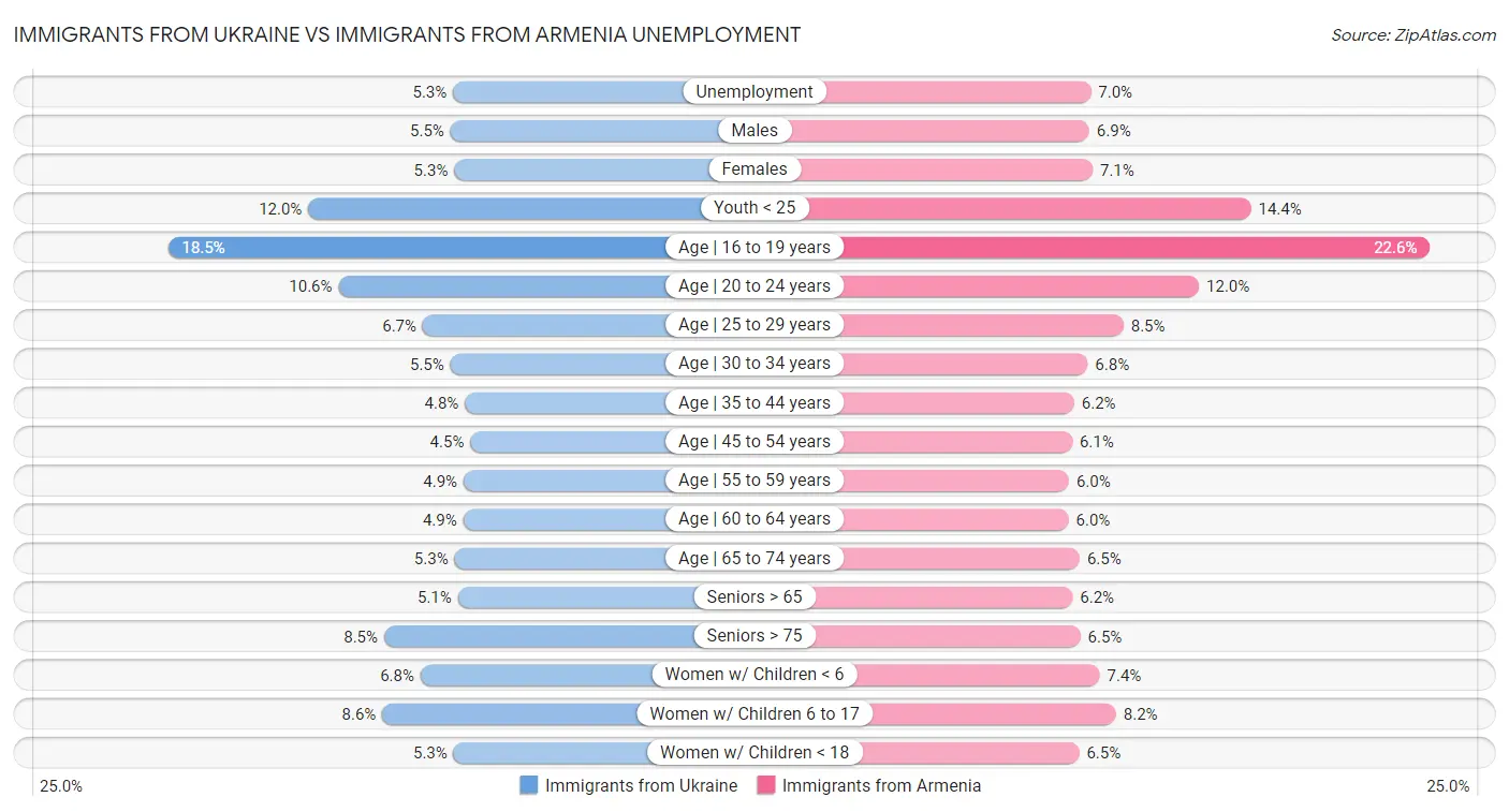Immigrants from Ukraine vs Immigrants from Armenia Unemployment