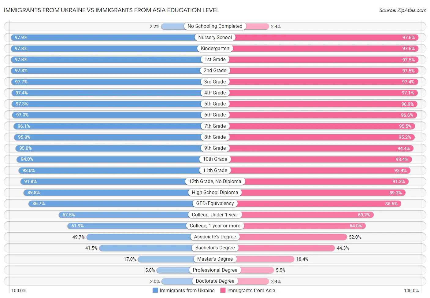 Immigrants from Ukraine vs Immigrants from Asia Education Level