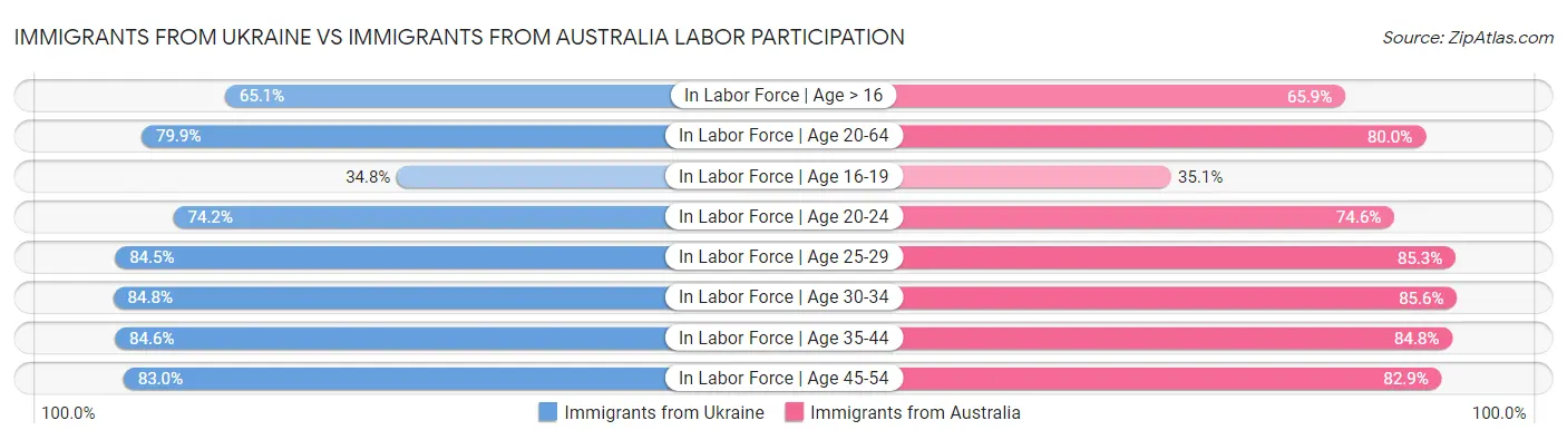 Immigrants from Ukraine vs Immigrants from Australia Labor Participation