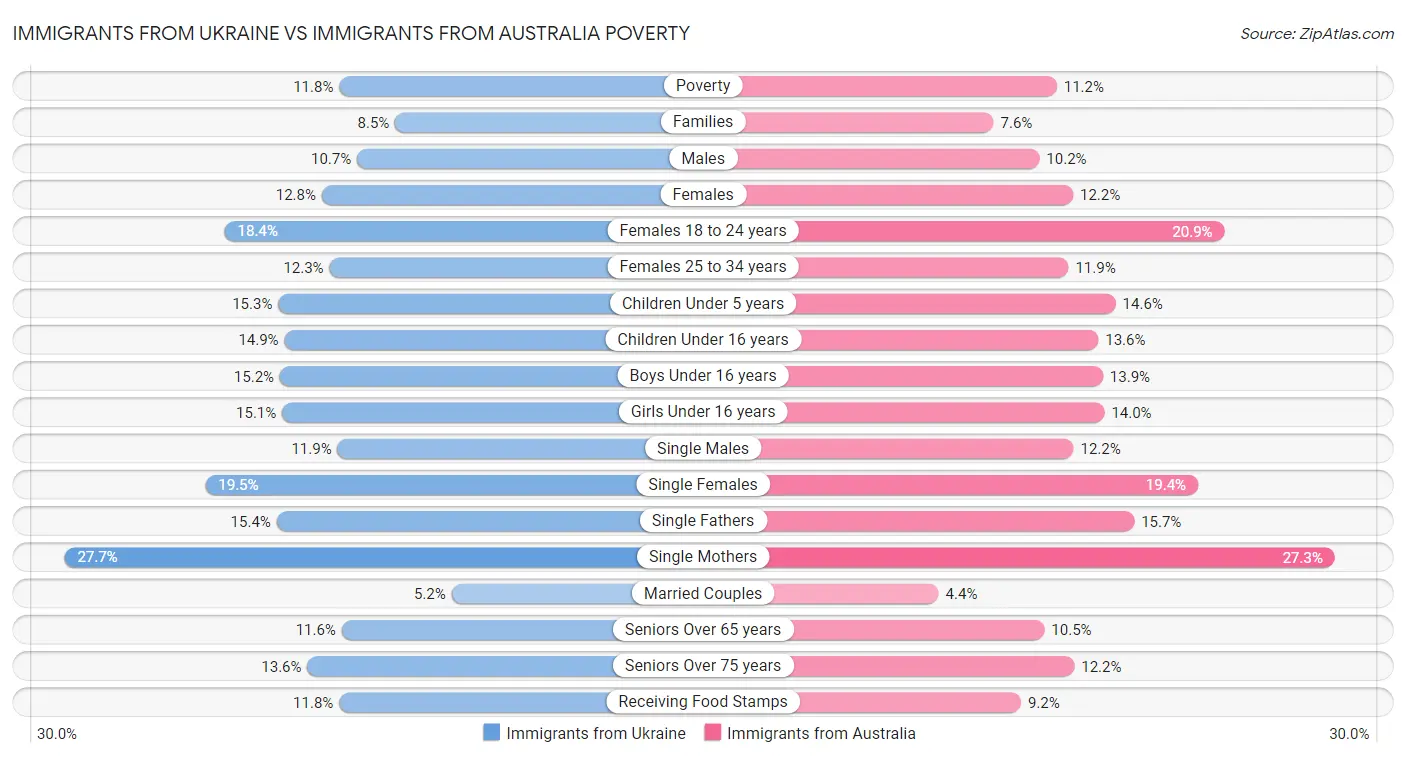 Immigrants from Ukraine vs Immigrants from Australia Poverty