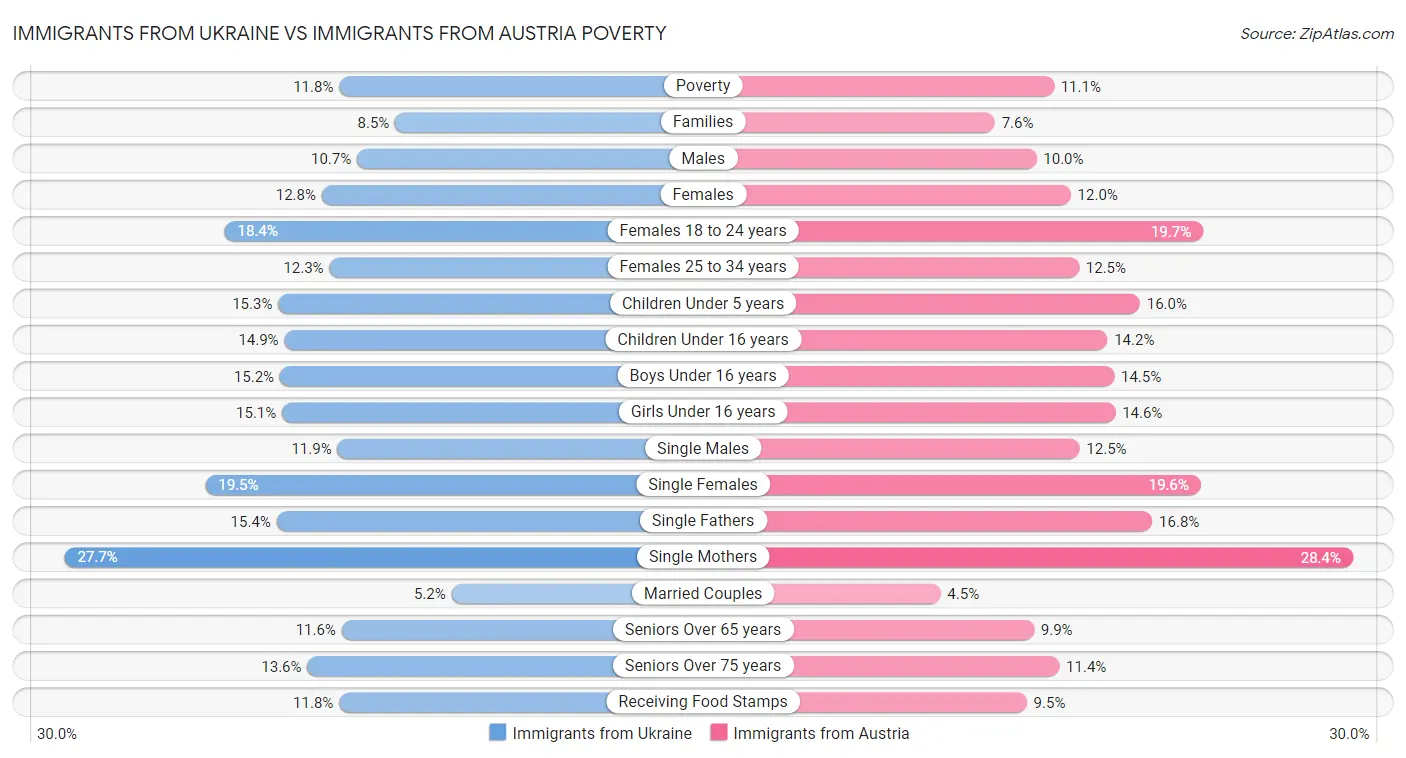 Immigrants from Ukraine vs Immigrants from Austria Poverty