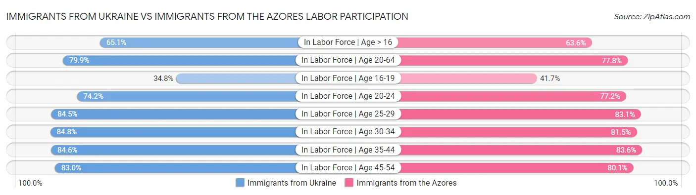 Immigrants from Ukraine vs Immigrants from the Azores Labor Participation