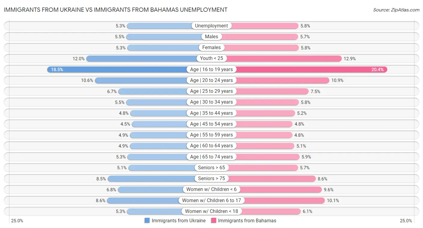 Immigrants from Ukraine vs Immigrants from Bahamas Unemployment