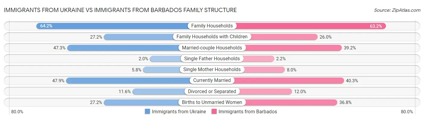 Immigrants from Ukraine vs Immigrants from Barbados Family Structure