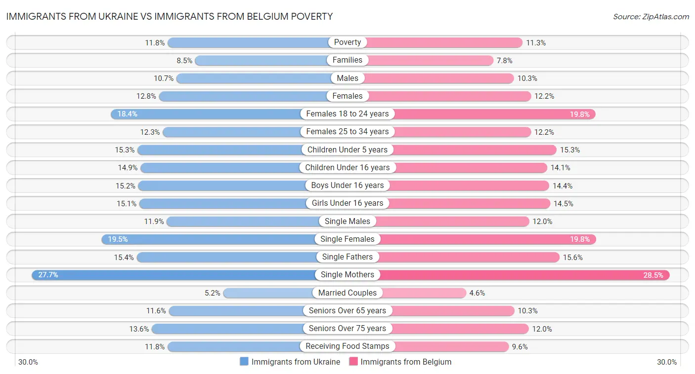 Immigrants from Ukraine vs Immigrants from Belgium Poverty