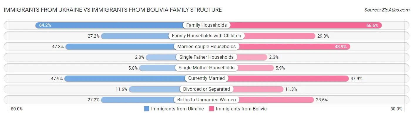 Immigrants from Ukraine vs Immigrants from Bolivia Family Structure