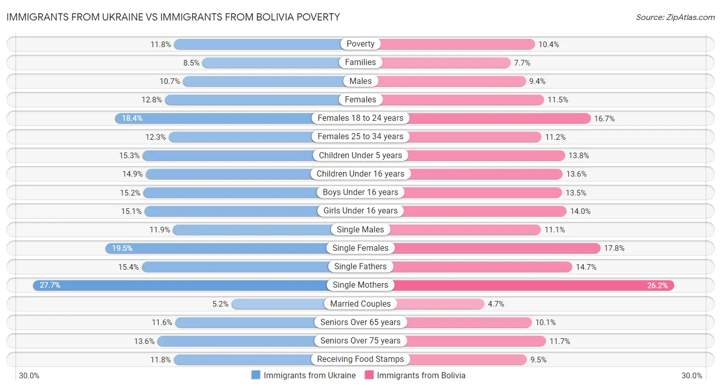 Immigrants from Ukraine vs Immigrants from Bolivia Poverty