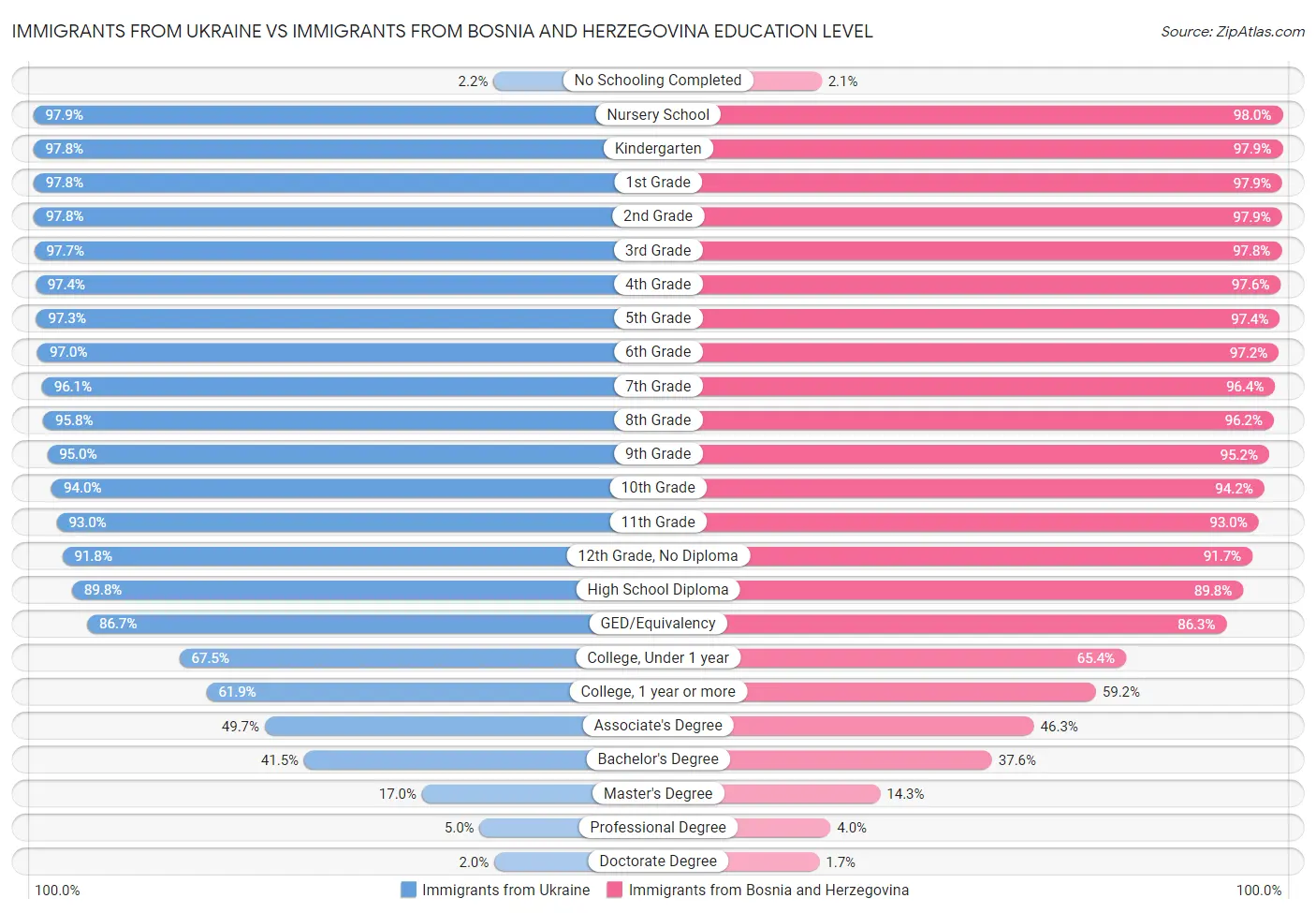 Immigrants from Ukraine vs Immigrants from Bosnia and Herzegovina Education Level