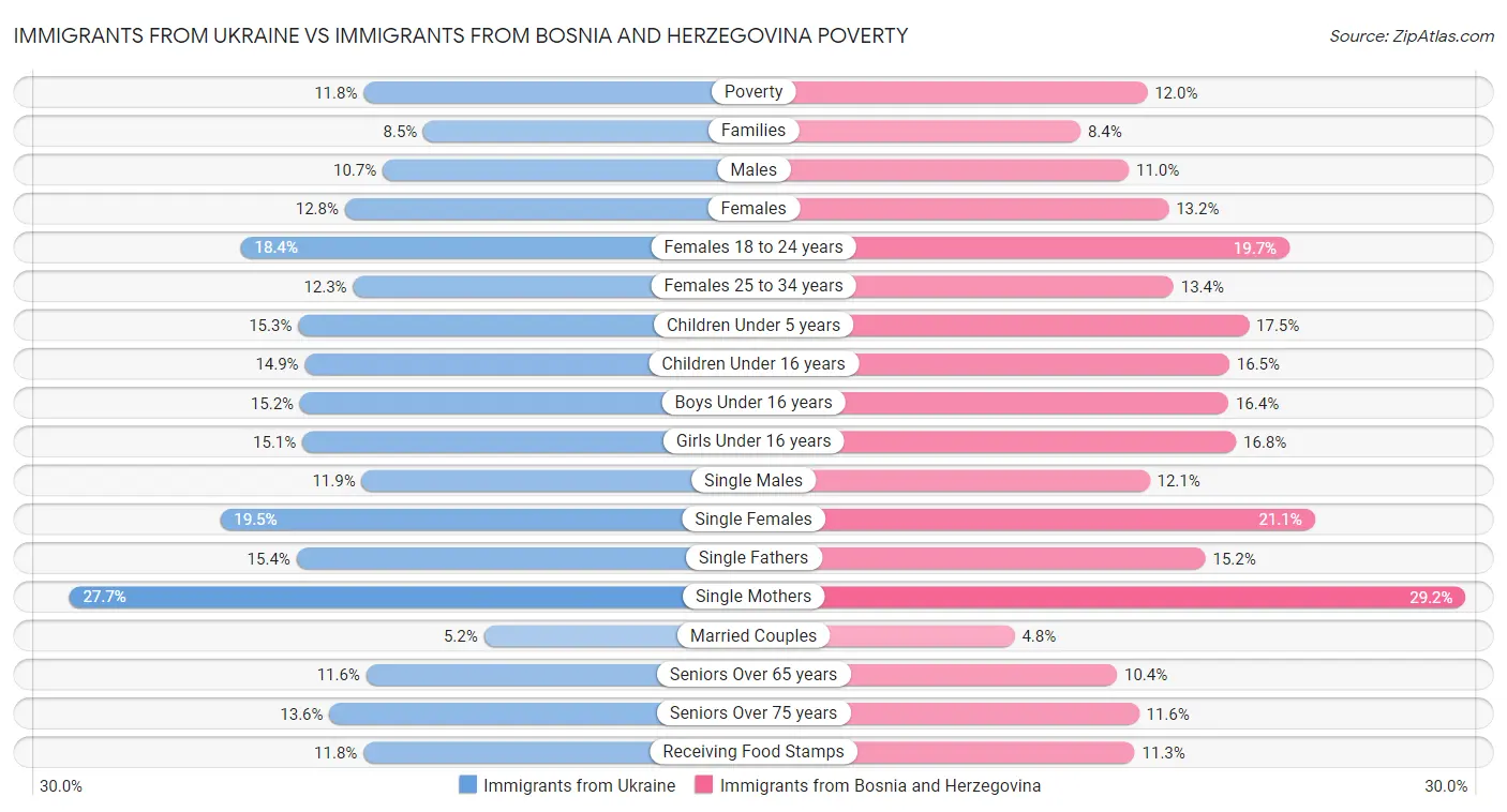 Immigrants from Ukraine vs Immigrants from Bosnia and Herzegovina Poverty