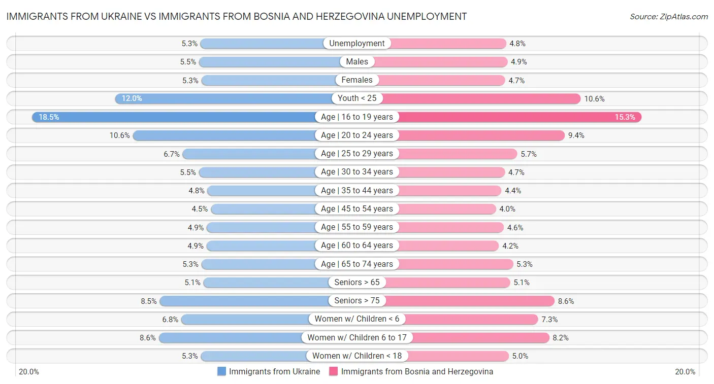 Immigrants from Ukraine vs Immigrants from Bosnia and Herzegovina Unemployment