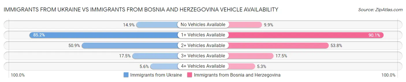 Immigrants from Ukraine vs Immigrants from Bosnia and Herzegovina Vehicle Availability