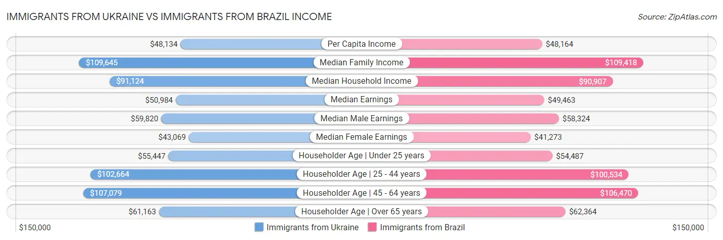 Immigrants from Ukraine vs Immigrants from Brazil Income