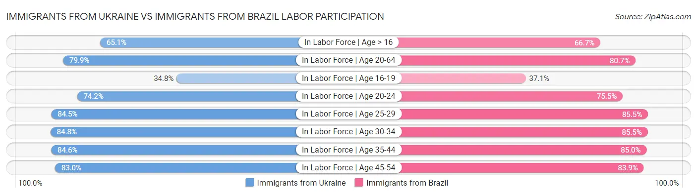 Immigrants from Ukraine vs Immigrants from Brazil Labor Participation