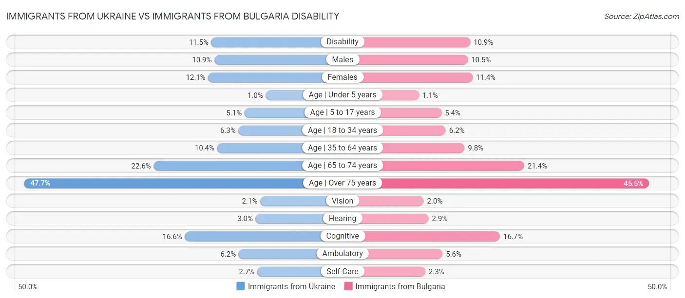 Immigrants from Ukraine vs Immigrants from Bulgaria Disability
