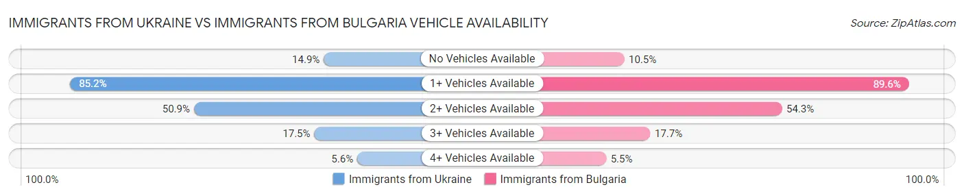 Immigrants from Ukraine vs Immigrants from Bulgaria Vehicle Availability