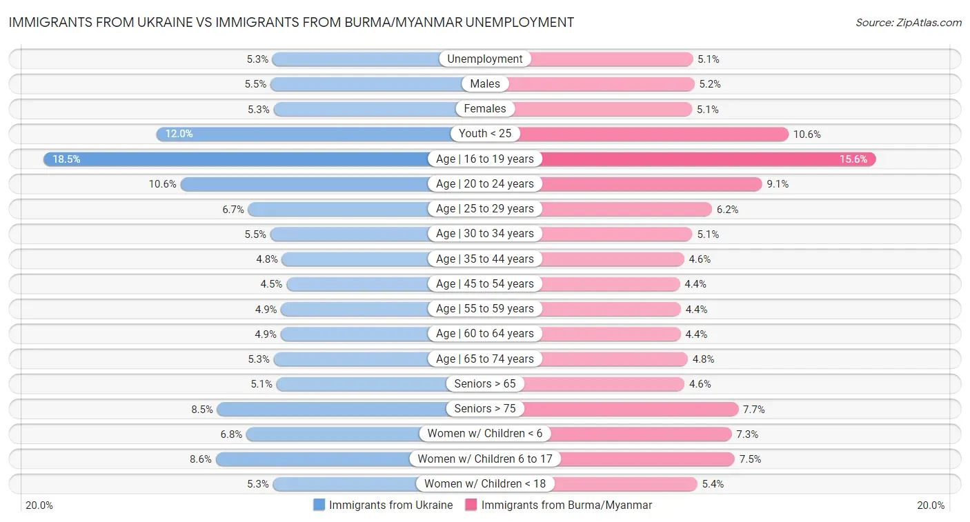 Immigrants from Ukraine vs Immigrants from Burma/Myanmar Unemployment