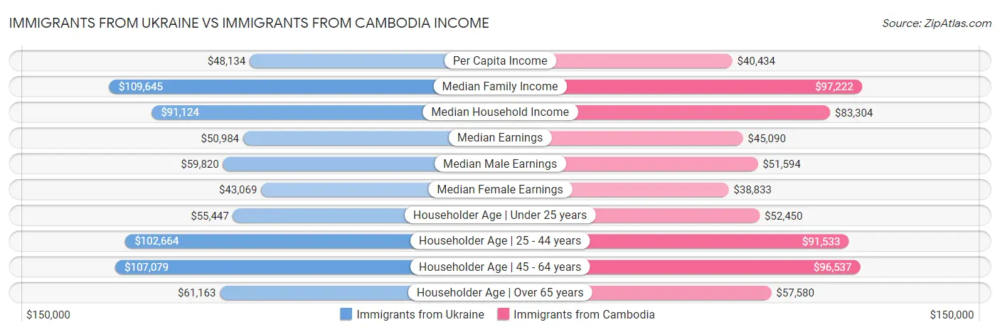 Immigrants from Ukraine vs Immigrants from Cambodia Income