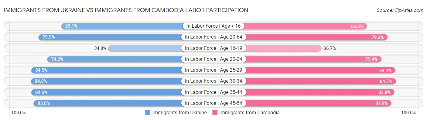 Immigrants from Ukraine vs Immigrants from Cambodia Labor Participation