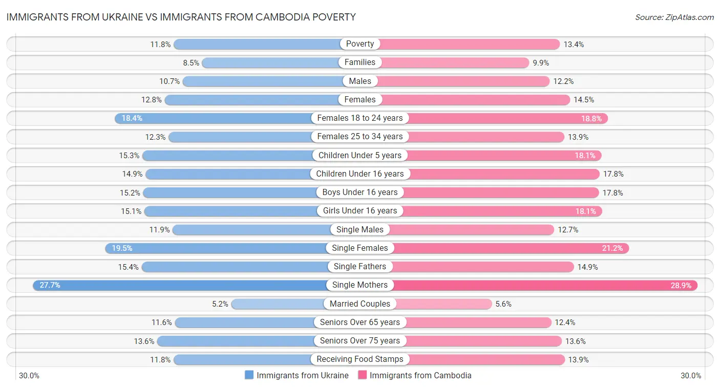 Immigrants from Ukraine vs Immigrants from Cambodia Poverty