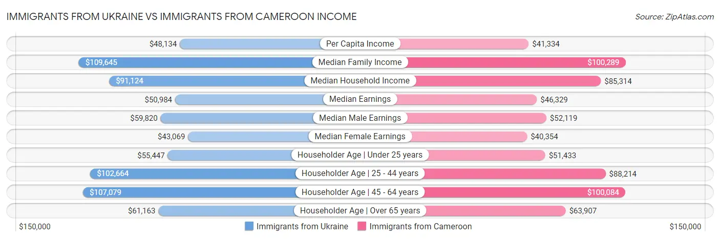Immigrants from Ukraine vs Immigrants from Cameroon Income