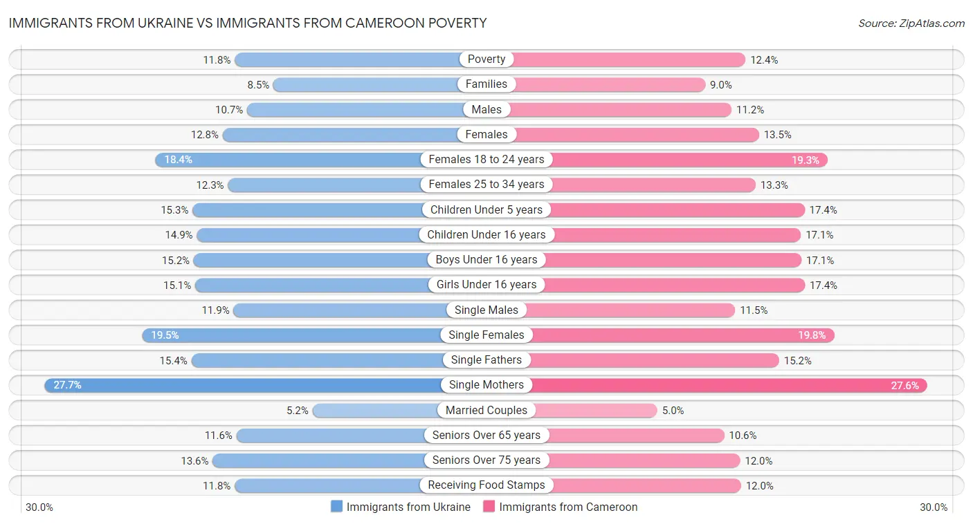 Immigrants from Ukraine vs Immigrants from Cameroon Poverty