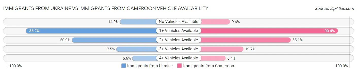 Immigrants from Ukraine vs Immigrants from Cameroon Vehicle Availability