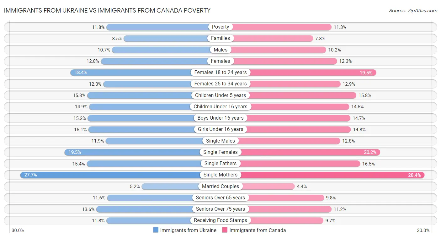 Immigrants from Ukraine vs Immigrants from Canada Poverty