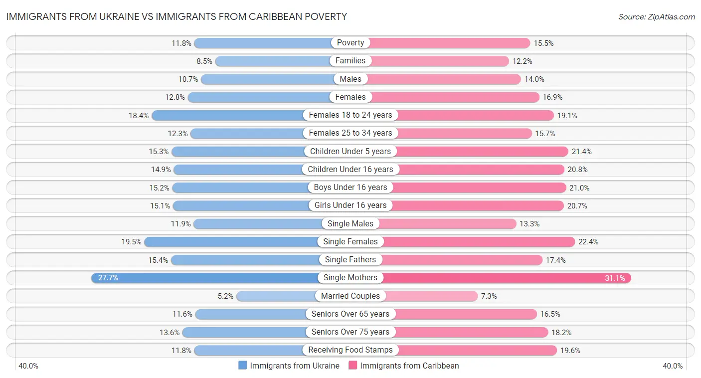 Immigrants from Ukraine vs Immigrants from Caribbean Poverty