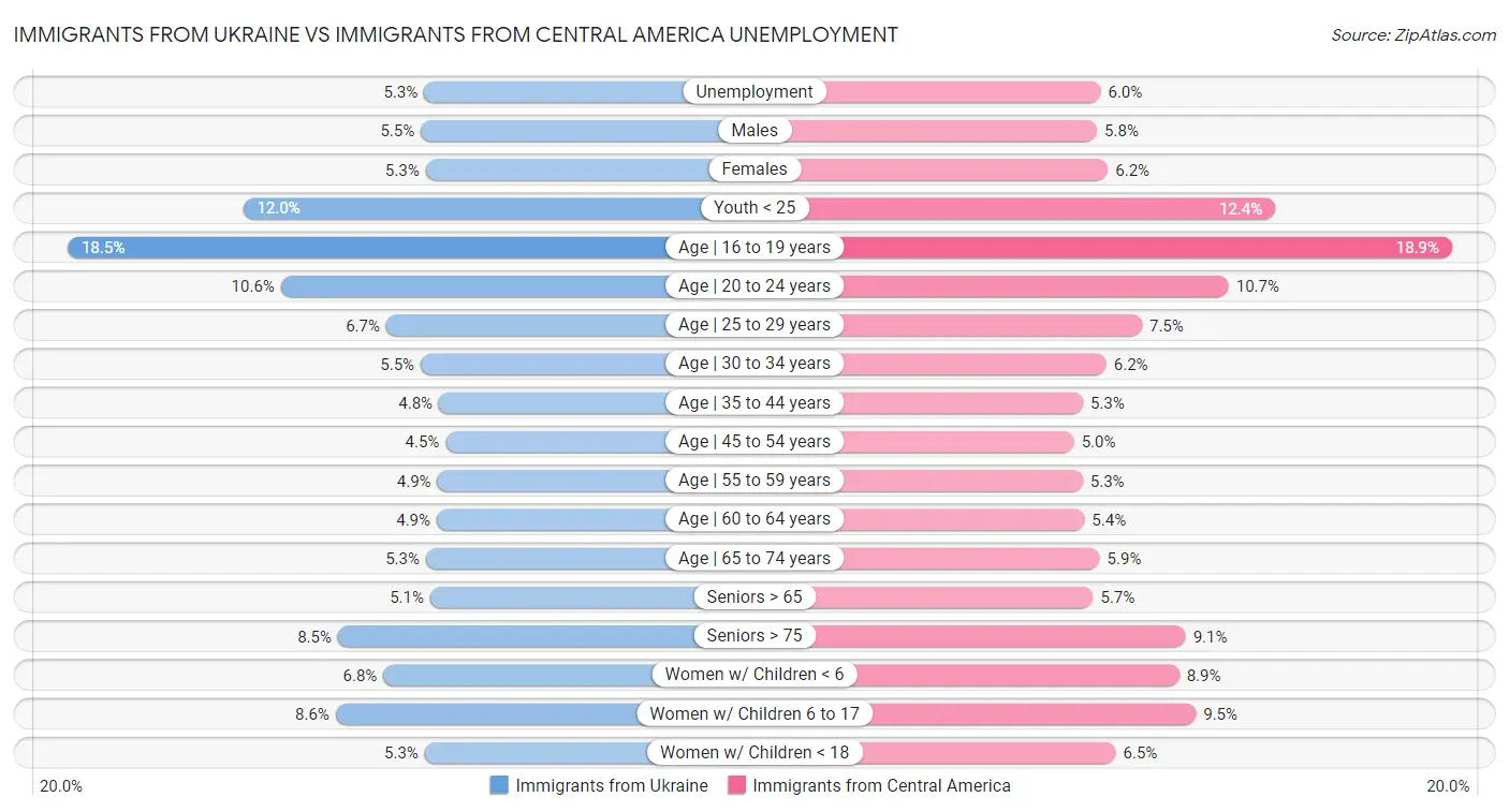 Immigrants from Ukraine vs Immigrants from Central America Unemployment