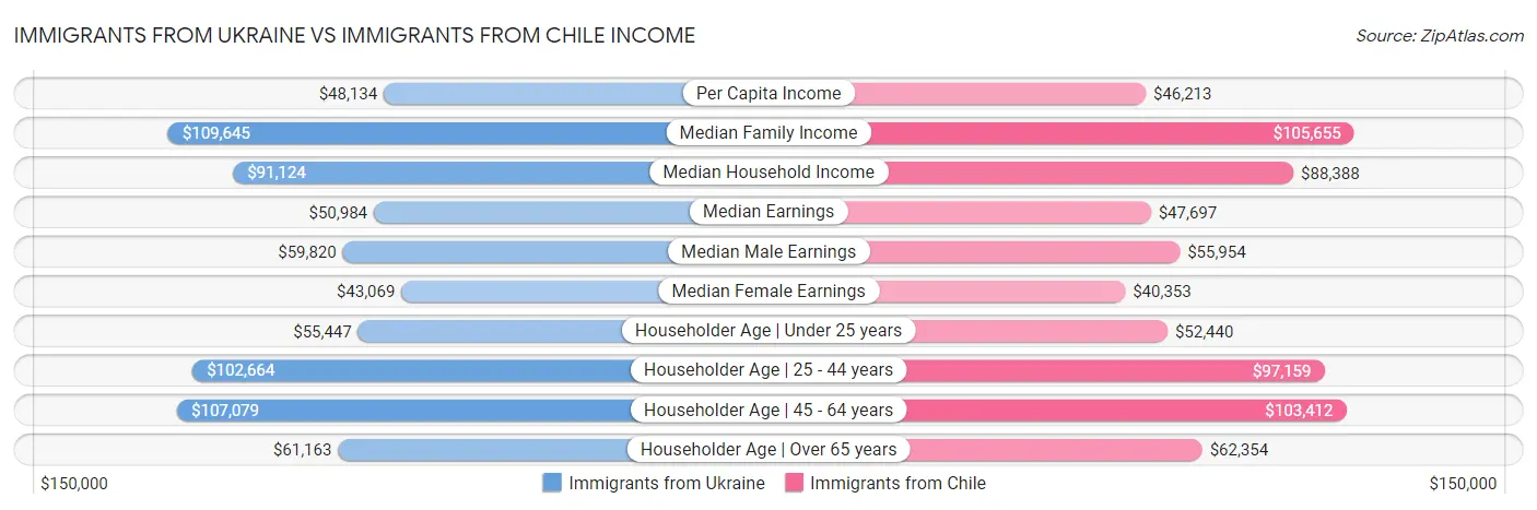 Immigrants from Ukraine vs Immigrants from Chile Income