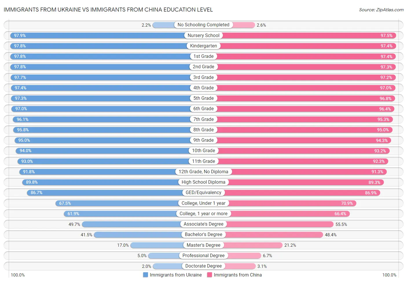 Immigrants from Ukraine vs Immigrants from China Education Level