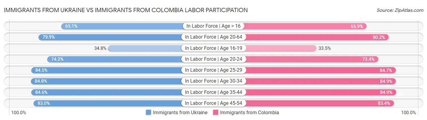 Immigrants from Ukraine vs Immigrants from Colombia Labor Participation