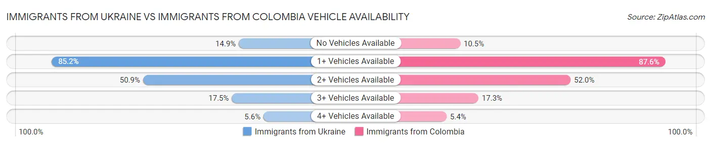 Immigrants from Ukraine vs Immigrants from Colombia Vehicle Availability