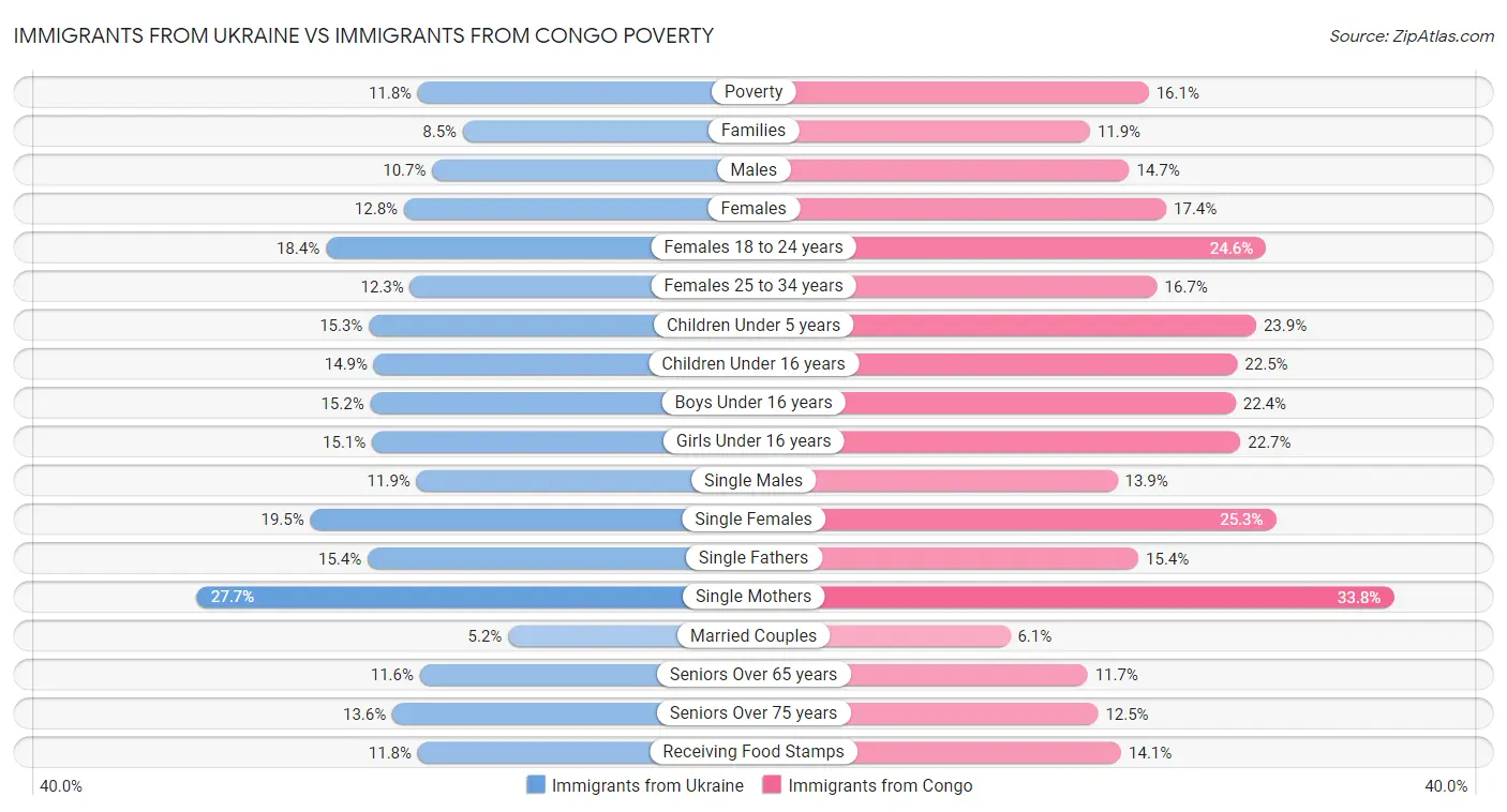 Immigrants from Ukraine vs Immigrants from Congo Poverty