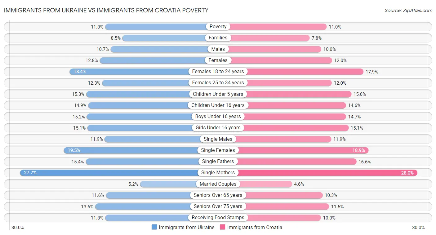 Immigrants from Ukraine vs Immigrants from Croatia Poverty