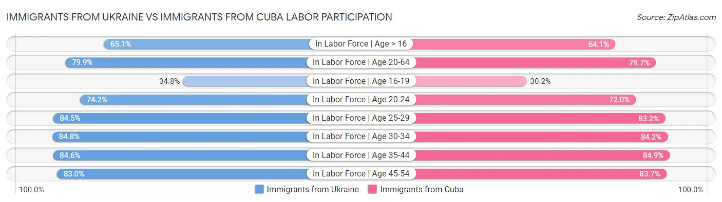 Immigrants from Ukraine vs Immigrants from Cuba Labor Participation
