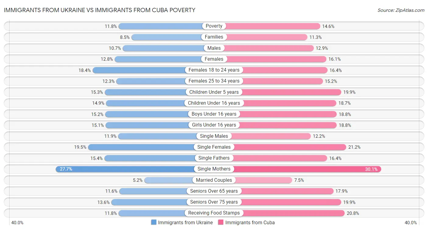 Immigrants from Ukraine vs Immigrants from Cuba Poverty