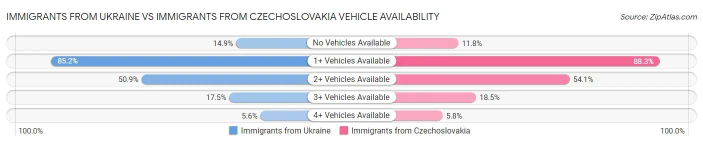 Immigrants from Ukraine vs Immigrants from Czechoslovakia Vehicle Availability