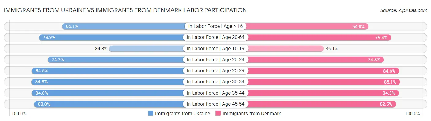Immigrants from Ukraine vs Immigrants from Denmark Labor Participation