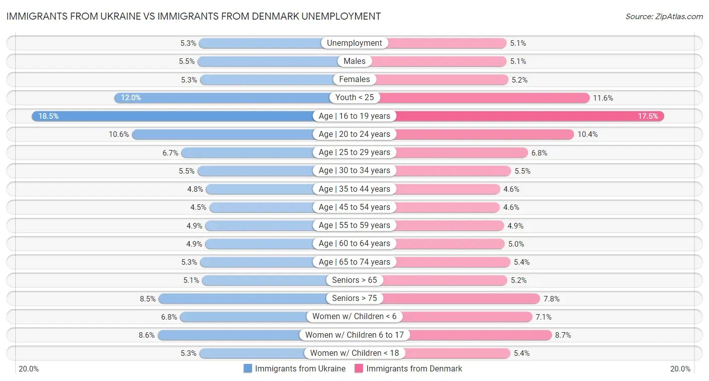 Immigrants from Ukraine vs Immigrants from Denmark Unemployment
